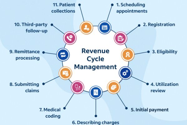 revenue-cycle-management